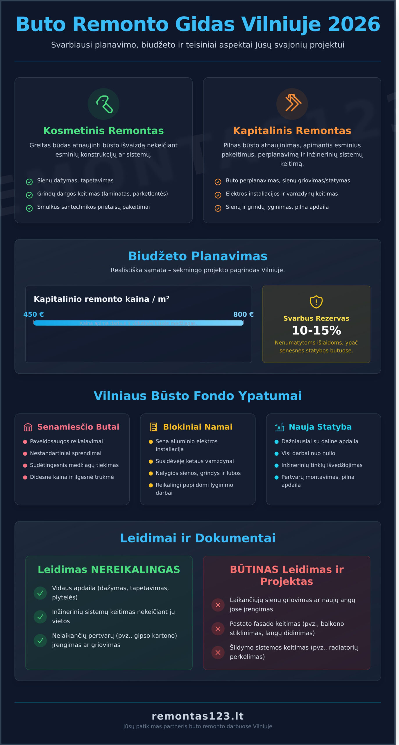 Buto remontas Vilniuje: Išsamus gidas nuo A iki Z (2026 m.) - Infographic