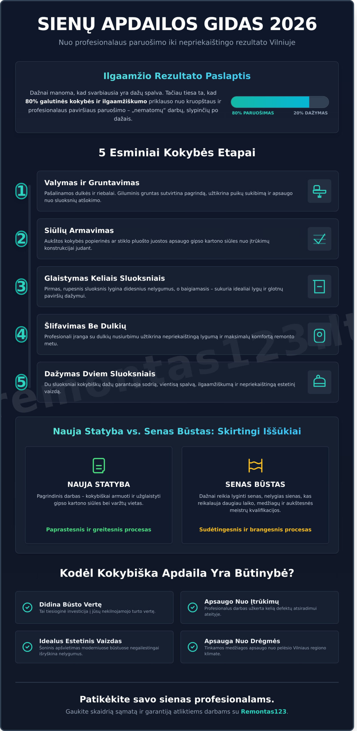 Sienų glaistymas ir dažymas Vilniuje: Kainos, procesas ir patarimai 2026 m. - Infographic