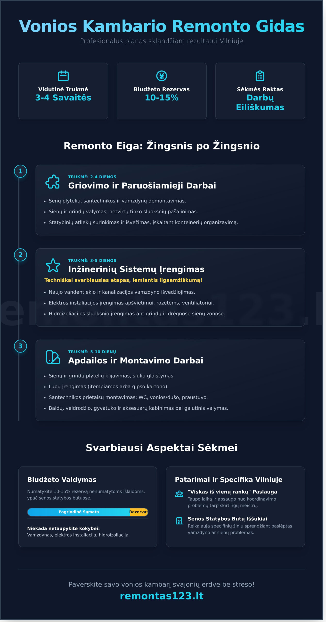 Vonios kambario remontas Vilniuje: išsamus gidas nuo A iki Z - Infographic